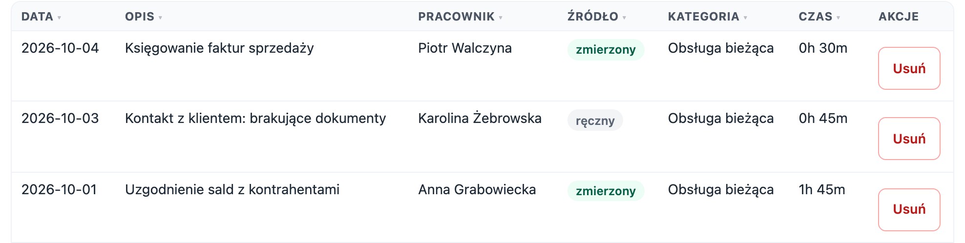 Rejestr pracy przy kliencie z nazwami kolumn od Data do Akcje: trzy wpisy z opisem czynności, pracownikiem, plakietką zmierzony albo ręczny, kategorią Obsługa bieżąca i czasem pracy.