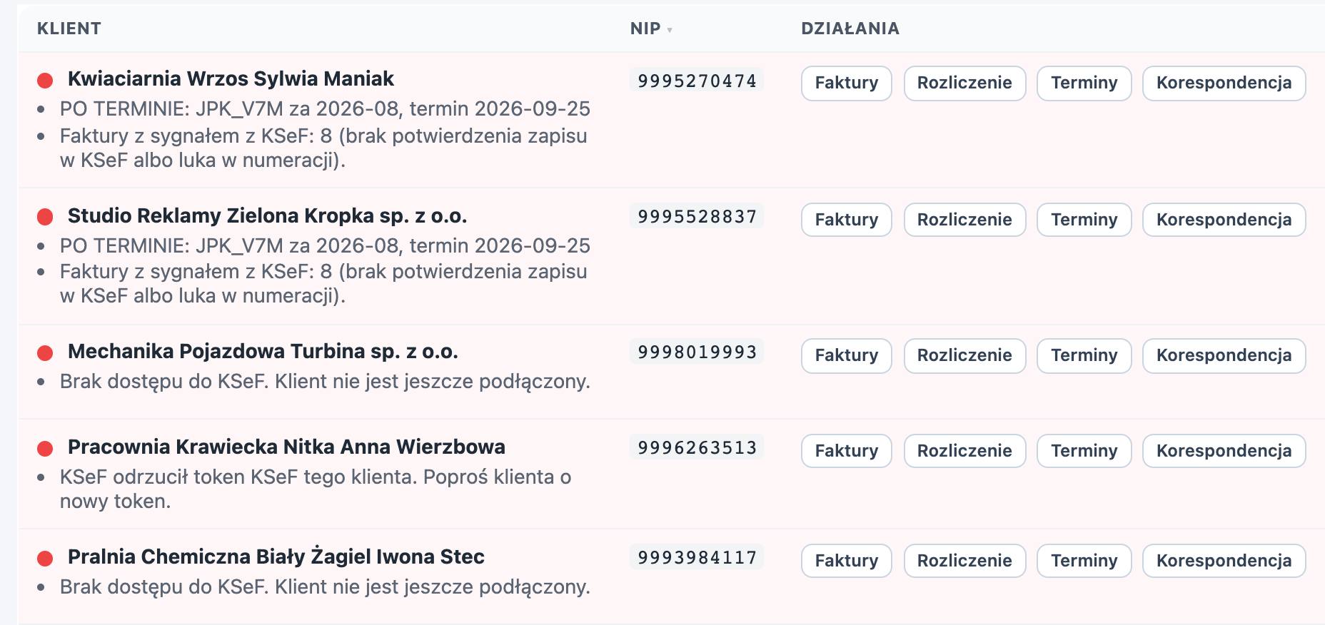 Pulpit biura: lista klientów z nazwami kolumn Klient, NIP i Działania, klienci uporządkowani od najpilniejszych spraw. Pięciu klientów z czerwoną kropką: dwaj z JPK_V7M po terminie i fakturami z sygnałem z KSeF, dwaj bez dostępu do KSeF i jeden z tokenem odrzuconym przez KSeF. Przy każdym przyciski Faktury, Rozliczenie, Terminy i Korespondencja.