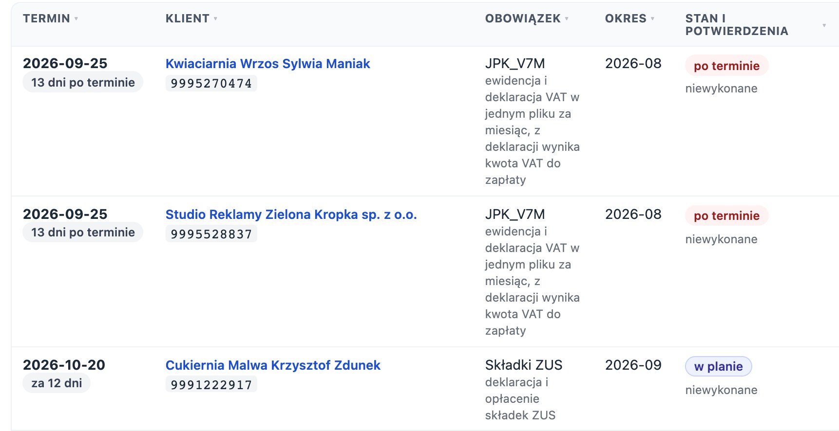 Lista terminów wszystkich klientów z nazwami kolumn od Termin do Stan i potwierdzenia: dwa obowiązki JPK_V7M za 2026-08 z plakietką po terminie i składki ZUS za 2026-09 z plakietką w planie, wszystkie niewykonane.